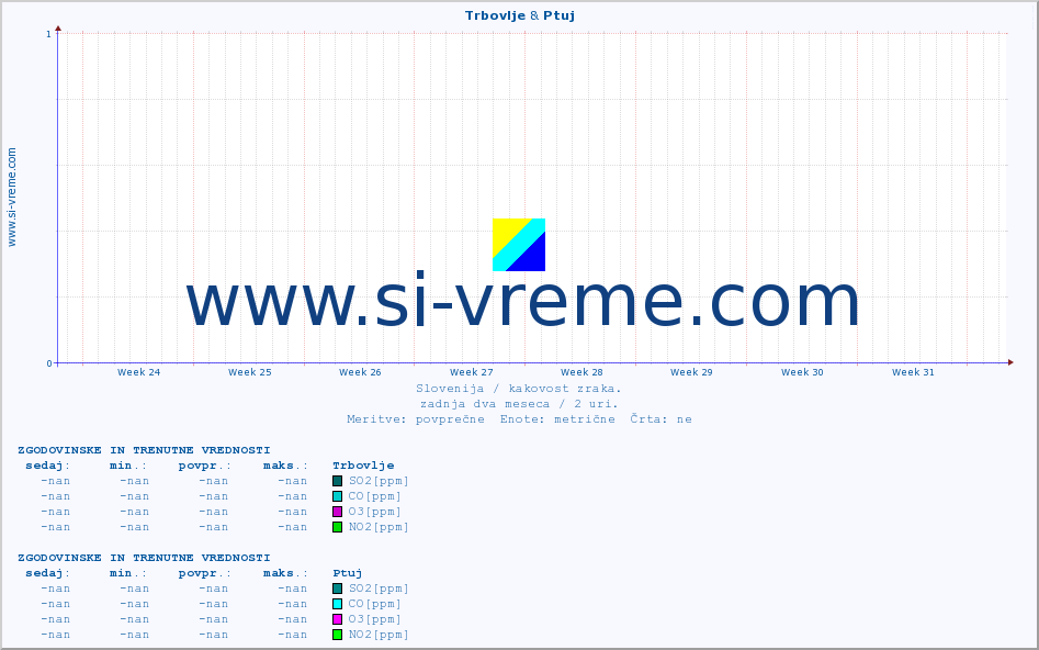 POVPREČJE :: Trbovlje & Ptuj :: SO2 | CO | O3 | NO2 :: zadnja dva meseca / 2 uri.