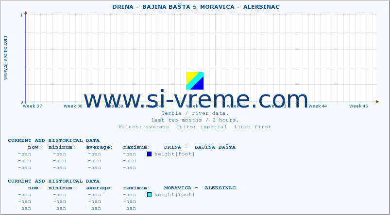  ::  DRINA -  BAJINA BAŠTA &  MORAVICA -  ALEKSINAC :: height |  |  :: last two months / 2 hours.