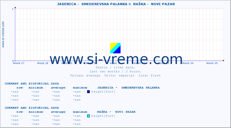  ::  JASENICA -  SMEDEREVSKA PALANKA &  RAŠKA -  NOVI PAZAR :: height |  |  :: last two months / 2 hours.