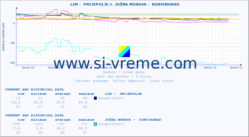  ::  LIM -  PRIJEPOLJE &  JUŽNA MORAVA -  KORVINGRAD :: height |  |  :: last two months / 2 hours.