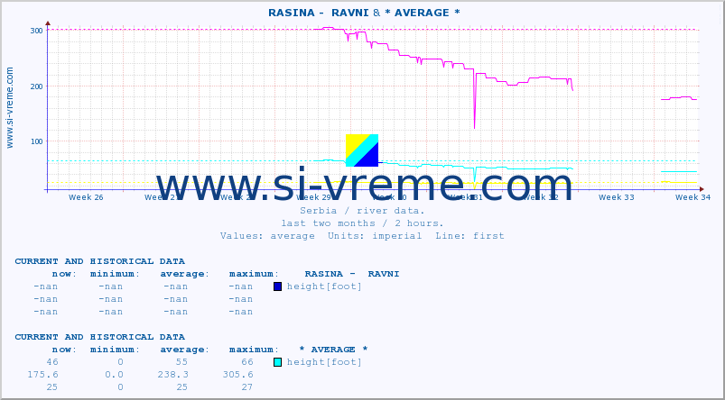  ::  RASINA -  RAVNI & * AVERAGE * :: height |  |  :: last two months / 2 hours.