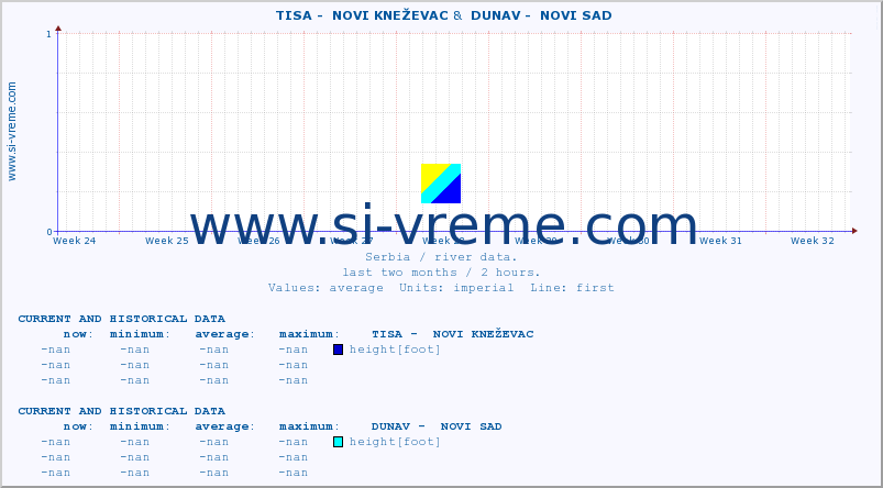  ::  TISA -  NOVI KNEŽEVAC &  DUNAV -  NOVI SAD :: height |  |  :: last two months / 2 hours.