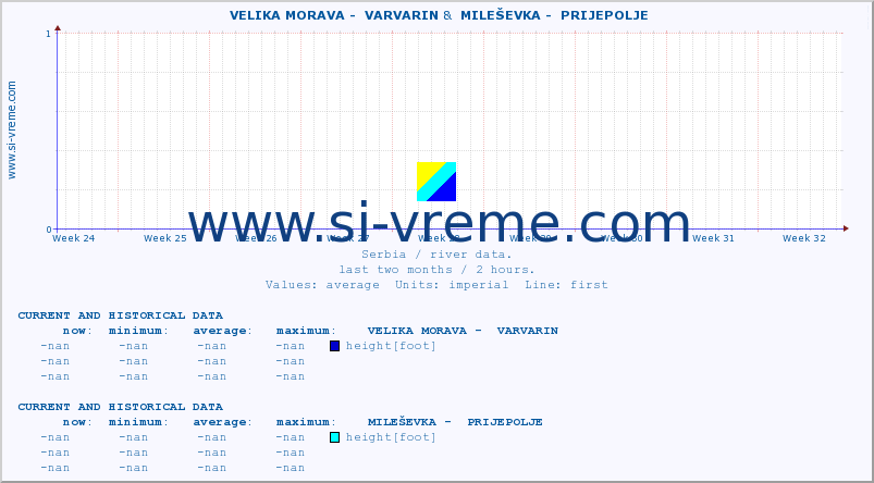  ::  VELIKA MORAVA -  VARVARIN &  MILEŠEVKA -  PRIJEPOLJE :: height |  |  :: last two months / 2 hours.