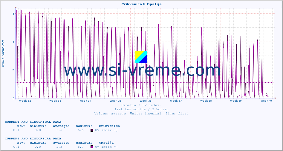  :: Crikvenica & Opatija :: UV index :: last two months / 2 hours.