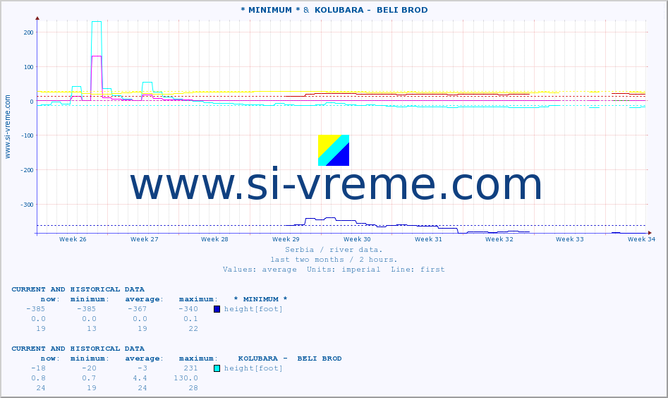  :: * MINIMUM* &  KOLUBARA -  BELI BROD :: height |  |  :: last two months / 2 hours.