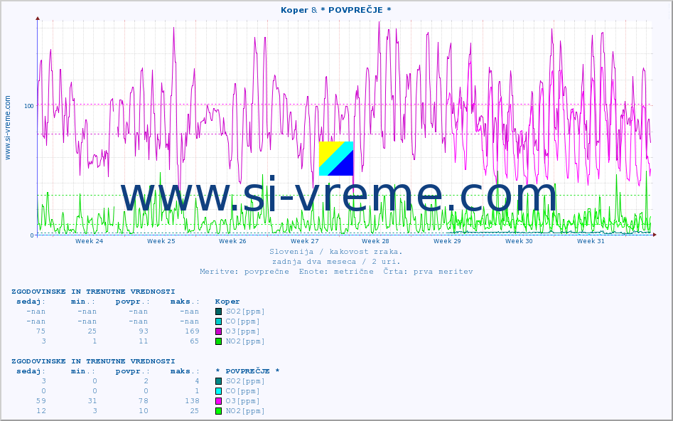 POVPREČJE :: Koper & * POVPREČJE * :: SO2 | CO | O3 | NO2 :: zadnja dva meseca / 2 uri.