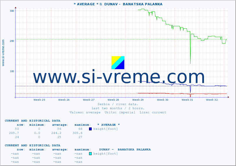  :: * AVERAGE * &  DUNAV -  BANATSKA PALANKA :: height |  |  :: last two months / 2 hours.