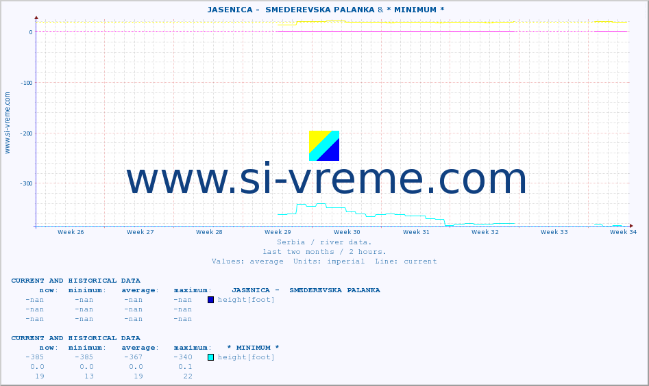  ::  JASENICA -  SMEDEREVSKA PALANKA & * MINIMUM* :: height |  |  :: last two months / 2 hours.