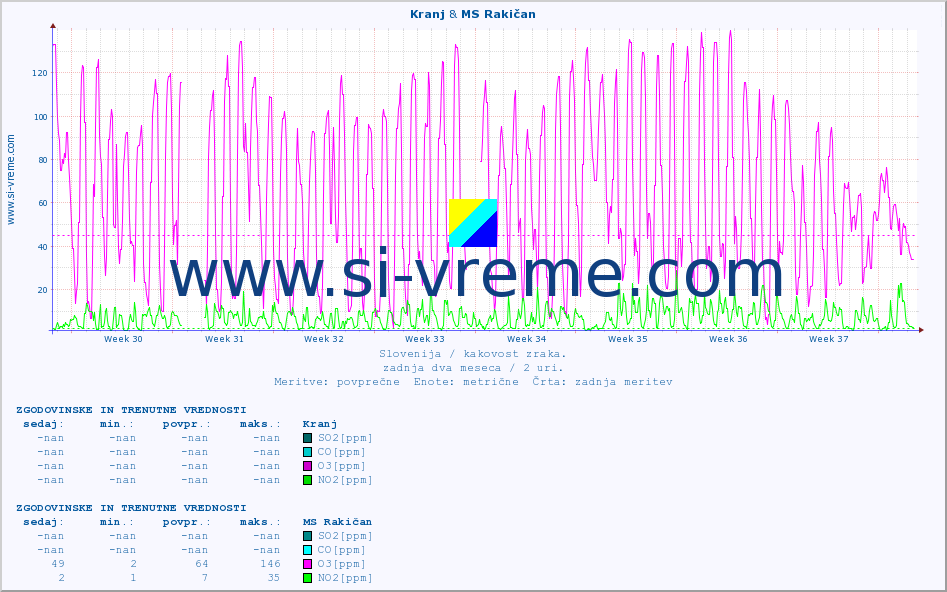 POVPREČJE :: Kranj & MS Rakičan :: SO2 | CO | O3 | NO2 :: zadnja dva meseca / 2 uri.