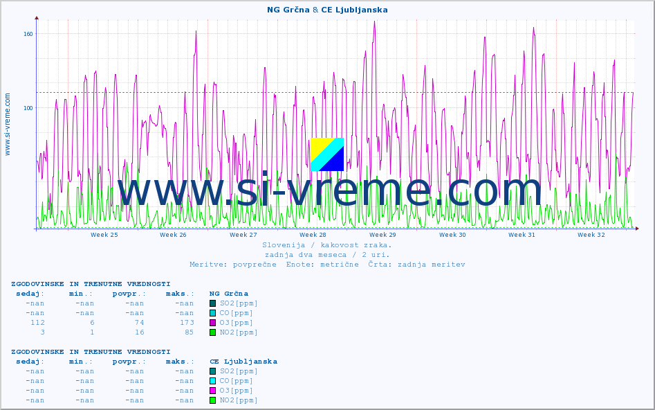 POVPREČJE :: NG Grčna & CE Ljubljanska :: SO2 | CO | O3 | NO2 :: zadnja dva meseca / 2 uri.