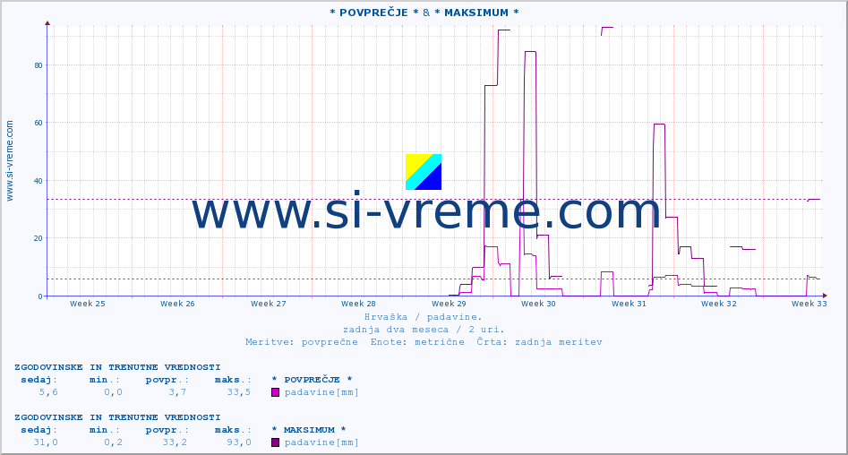 POVPREČJE :: * POVPREČJE * & * MAKSIMUM * :: padavine :: zadnja dva meseca / 2 uri.