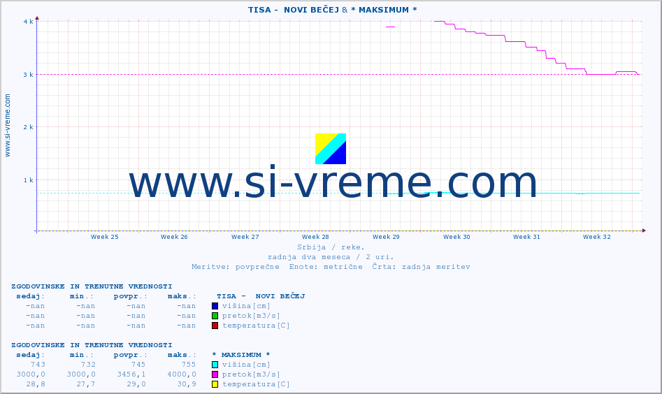 POVPREČJE ::  TISA -  NOVI BEČEJ & * MAKSIMUM * :: višina | pretok | temperatura :: zadnja dva meseca / 2 uri.