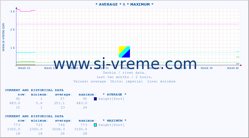  :: * AVERAGE * & * MAXIMUM * :: height |  |  :: last two months / 2 hours.