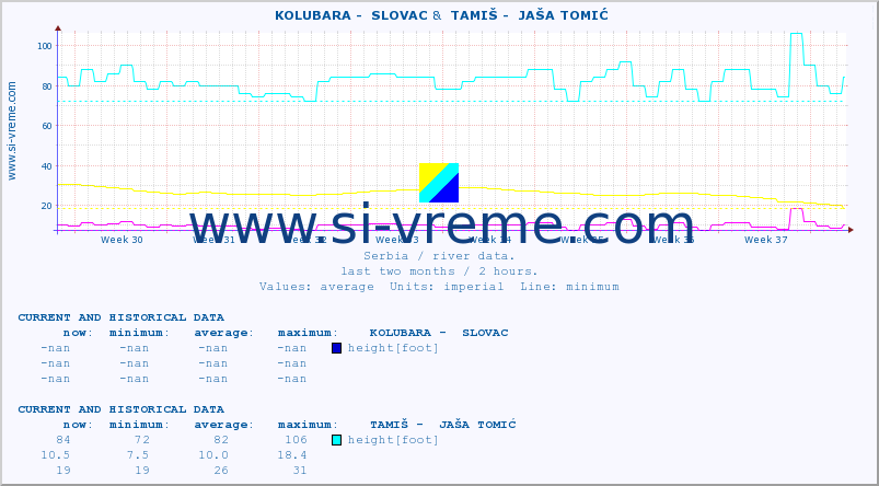  ::  KOLUBARA -  SLOVAC &  TAMIŠ -  JAŠA TOMIĆ :: height |  |  :: last two months / 2 hours.