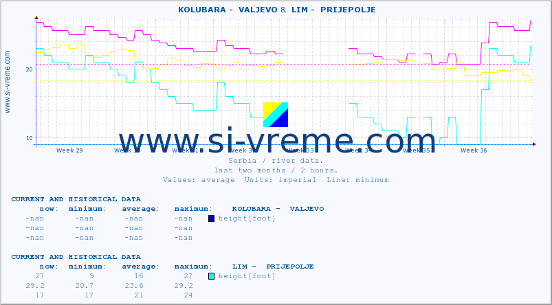  ::  KOLUBARA -  VALJEVO &  LIM -  PRIJEPOLJE :: height |  |  :: last two months / 2 hours.