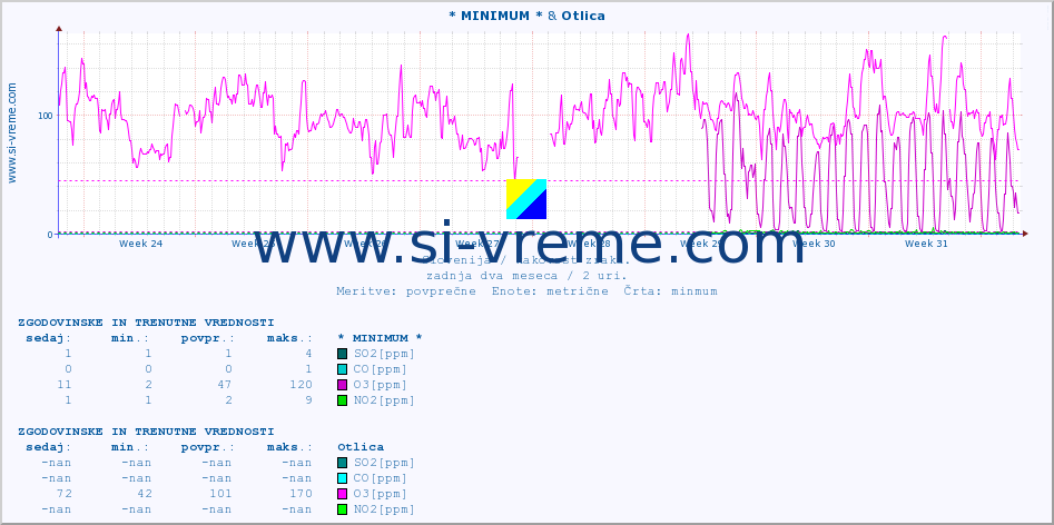 POVPREČJE :: * MINIMUM * & Otlica :: SO2 | CO | O3 | NO2 :: zadnja dva meseca / 2 uri.