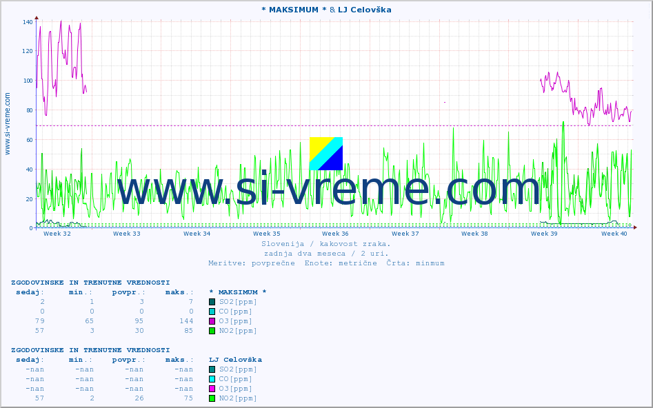 POVPREČJE :: * MAKSIMUM * & LJ Celovška :: SO2 | CO | O3 | NO2 :: zadnja dva meseca / 2 uri.