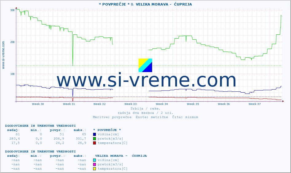 POVPREČJE :: * POVPREČJE * &  VELIKA MORAVA -  ĆUPRIJA :: višina | pretok | temperatura :: zadnja dva meseca / 2 uri.