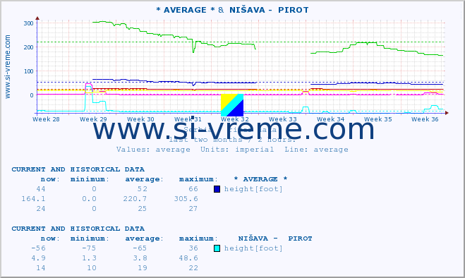  :: * AVERAGE * &  NIŠAVA -  PIROT :: height |  |  :: last two months / 2 hours.