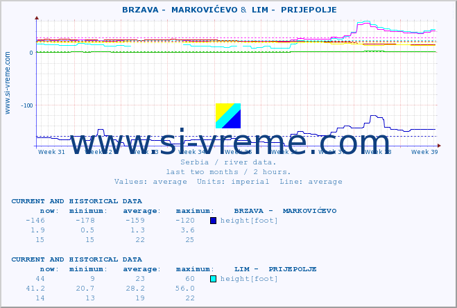  ::  BRZAVA -  MARKOVIĆEVO &  LIM -  PRIJEPOLJE :: height |  |  :: last two months / 2 hours.