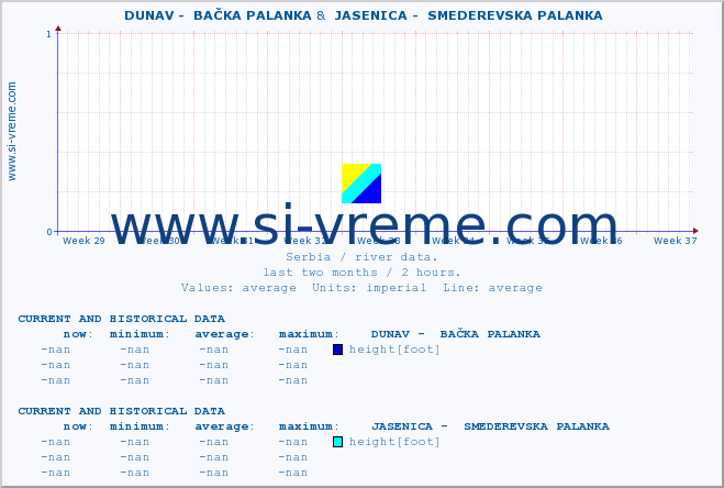  ::  DUNAV -  BAČKA PALANKA &  JASENICA -  SMEDEREVSKA PALANKA :: height |  |  :: last two months / 2 hours.