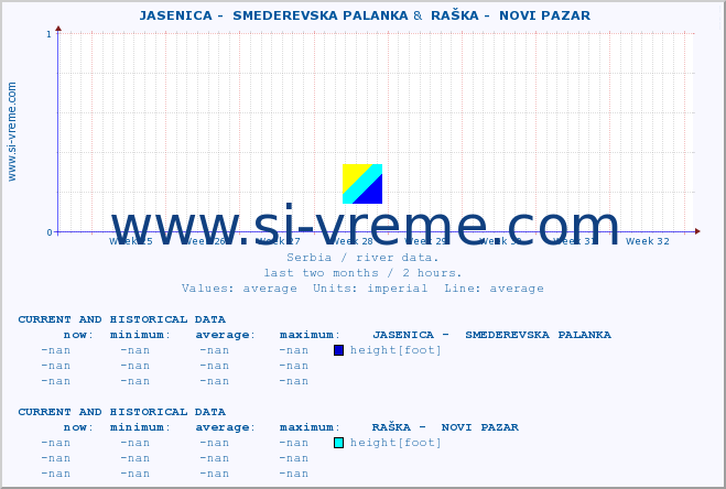  ::  JASENICA -  SMEDEREVSKA PALANKA &  RAŠKA -  NOVI PAZAR :: height |  |  :: last two months / 2 hours.