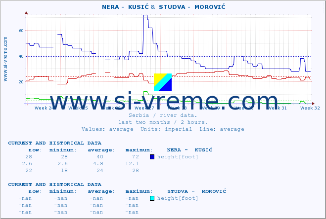  ::  NERA -  KUSIĆ &  STUDVA -  MOROVIĆ :: height |  |  :: last two months / 2 hours.