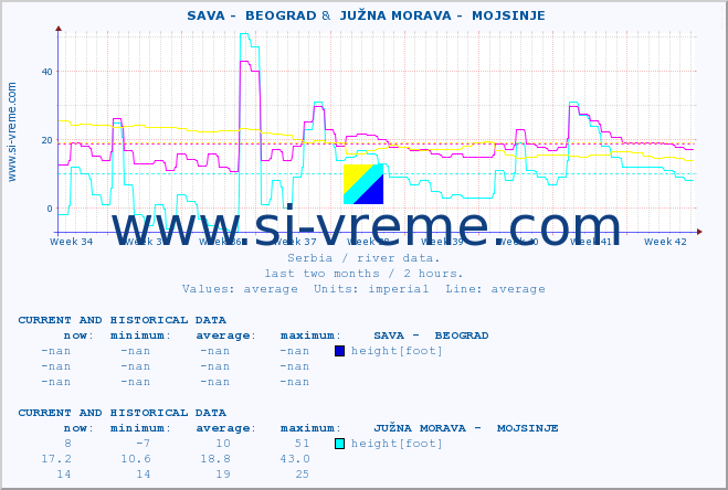  ::  SAVA -  BEOGRAD &  JUŽNA MORAVA -  MOJSINJE :: height |  |  :: last two months / 2 hours.