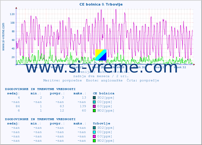POVPREČJE :: CE bolnica & Trbovlje :: SO2 | CO | O3 | NO2 :: zadnja dva meseca / 2 uri.
