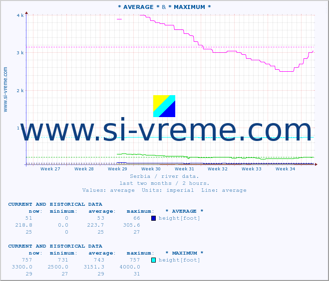  :: * AVERAGE * & * MAXIMUM * :: height |  |  :: last two months / 2 hours.