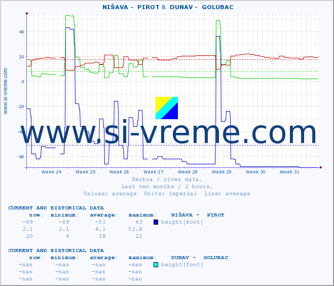  ::  NIŠAVA -  PIROT &  DUNAV -  GOLUBAC :: height |  |  :: last two months / 2 hours.