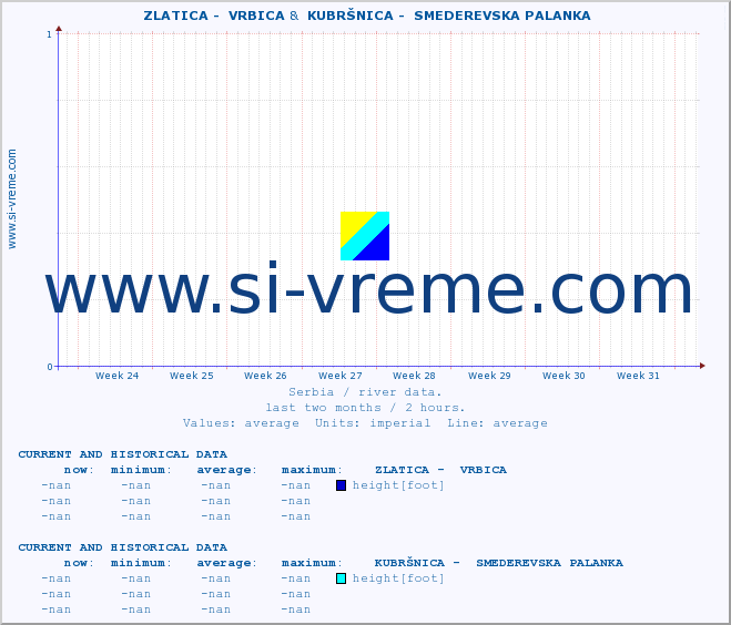  ::  ZLATICA -  VRBICA &  KUBRŠNICA -  SMEDEREVSKA PALANKA :: height |  |  :: last two months / 2 hours.