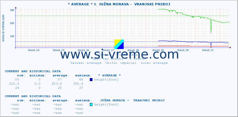  :: * AVERAGE * &  JUŽNA MORAVA -  VRANJSKI PRIBOJ :: height |  |  :: last two months / 2 hours.