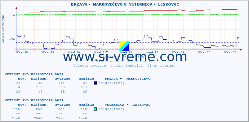  ::  BRZAVA -  MARKOVIĆEVO &  VETERNICA -  LESKOVAC :: height |  |  :: last two months / 2 hours.