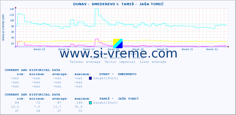  ::  DUNAV -  SMEDEREVO &  TAMIŠ -  JAŠA TOMIĆ :: height |  |  :: last two months / 2 hours.