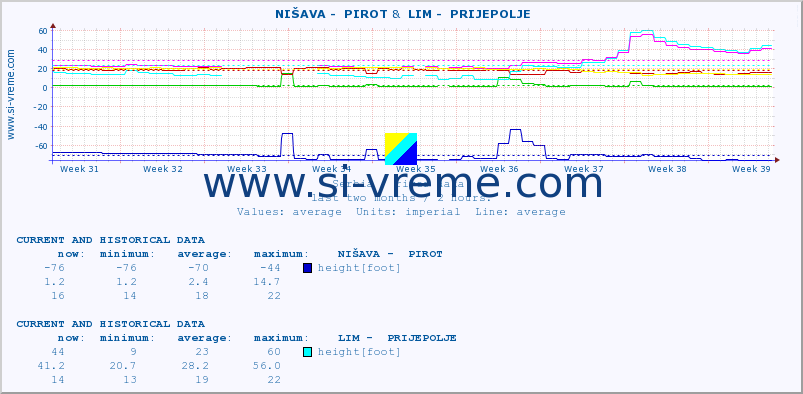  ::  NIŠAVA -  PIROT &  LIM -  PRIJEPOLJE :: height |  |  :: last two months / 2 hours.