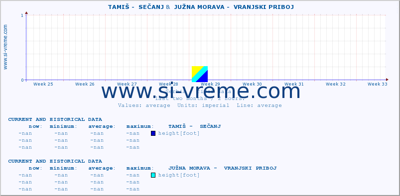  ::  TAMIŠ -  SEČANJ &  JUŽNA MORAVA -  VRANJSKI PRIBOJ :: height |  |  :: last two months / 2 hours.