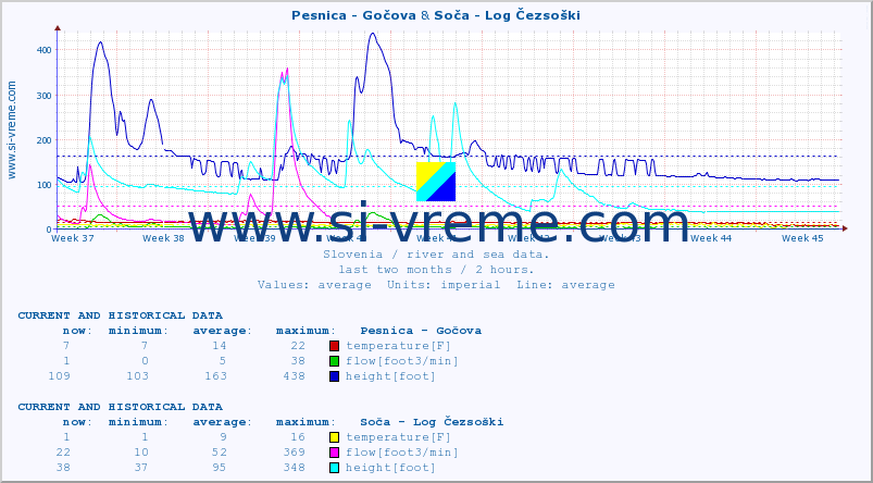  :: Pesnica - Gočova & Soča - Log Čezsoški :: temperature | flow | height :: last two months / 2 hours.
