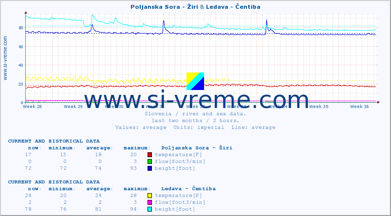  :: Poljanska Sora - Žiri & Ledava - Čentiba :: temperature | flow | height :: last two months / 2 hours.