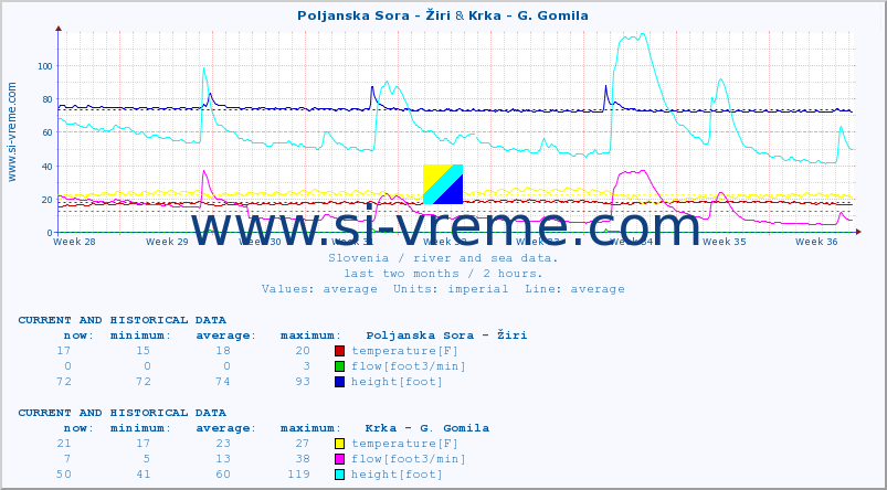  :: Poljanska Sora - Žiri & Krka - G. Gomila :: temperature | flow | height :: last two months / 2 hours.