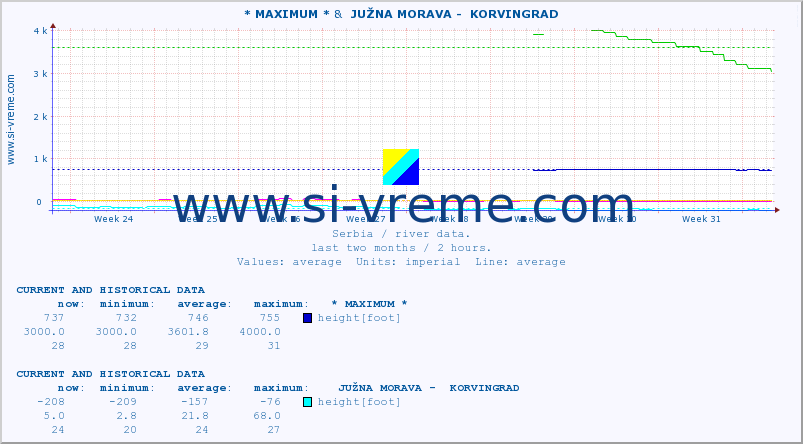  :: * MAXIMUM * &  JUŽNA MORAVA -  KORVINGRAD :: height |  |  :: last two months / 2 hours.