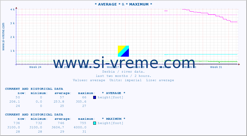  :: * AVERAGE * & * MAXIMUM * :: height |  |  :: last two months / 2 hours.