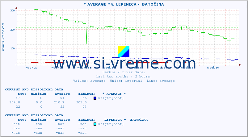  :: * AVERAGE * &  LEPENICA -  BATOČINA :: height |  |  :: last two months / 2 hours.