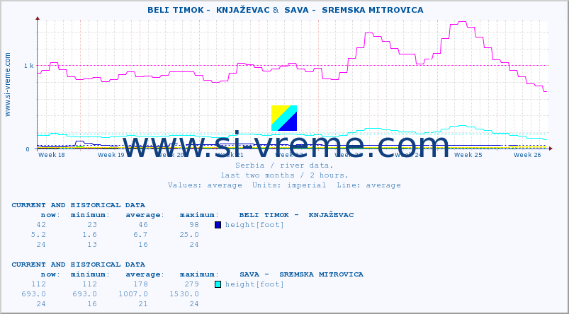  ::  BELI TIMOK -  KNJAŽEVAC &  SAVA -  SREMSKA MITROVICA :: height |  |  :: last two months / 2 hours.