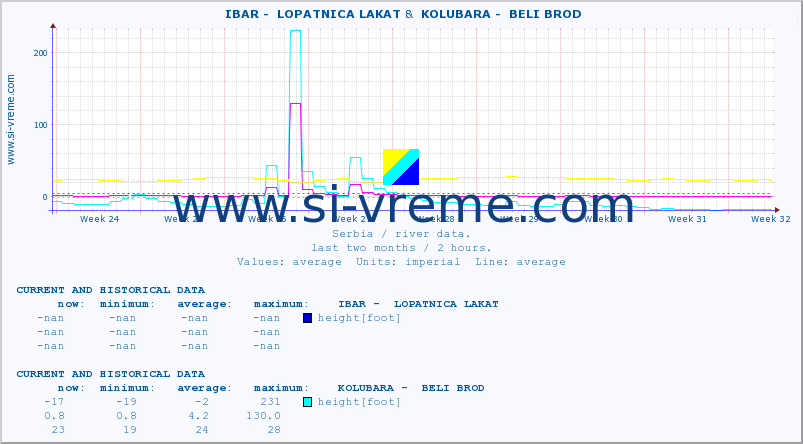  ::  IBAR -  LOPATNICA LAKAT &  KOLUBARA -  BELI BROD :: height |  |  :: last two months / 2 hours.