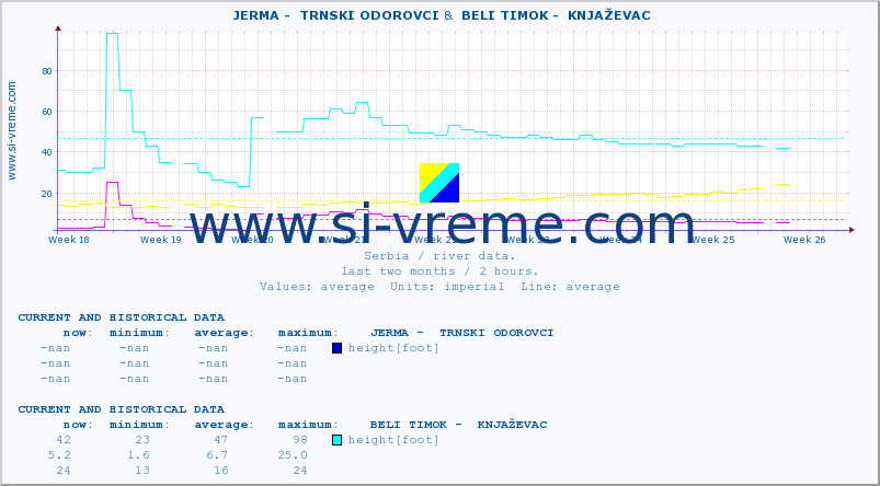  ::  JERMA -  TRNSKI ODOROVCI &  BELI TIMOK -  KNJAŽEVAC :: height |  |  :: last two months / 2 hours.