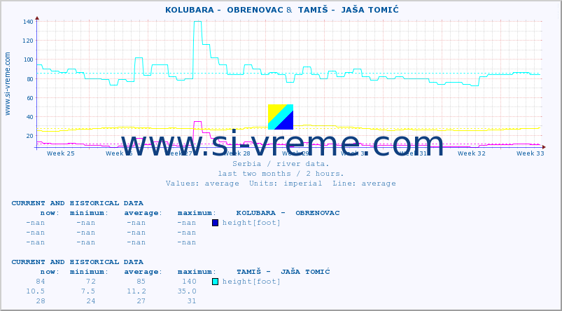  ::  KOLUBARA -  OBRENOVAC &  TAMIŠ -  JAŠA TOMIĆ :: height |  |  :: last two months / 2 hours.