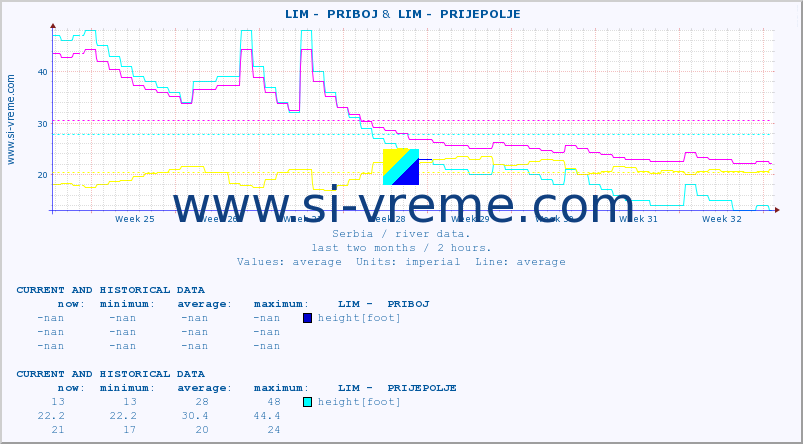  ::  LIM -  PRIBOJ &  LIM -  PRIJEPOLJE :: height |  |  :: last two months / 2 hours.