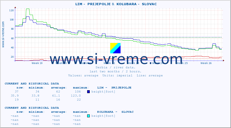  ::  LIM -  PRIJEPOLJE &  KOLUBARA -  SLOVAC :: height |  |  :: last two months / 2 hours.