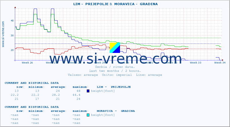  ::  LIM -  PRIJEPOLJE &  MORAVICA -  GRADINA :: height |  |  :: last two months / 2 hours.